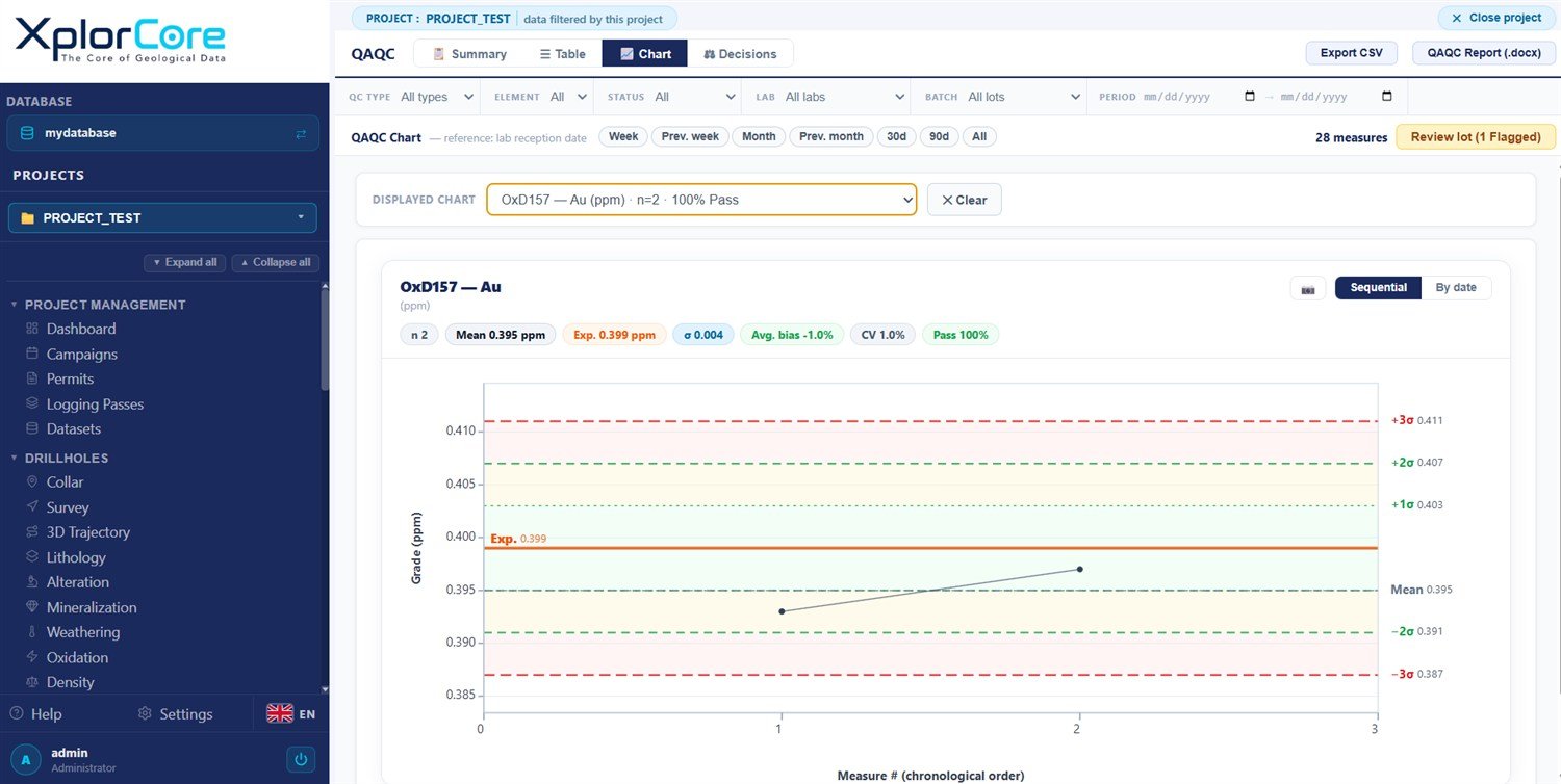 Charte de contrôle QAQC d'un standard dans XplorCore